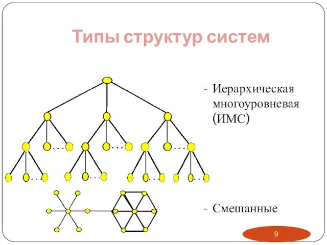 Типы структур систем Иерархическая многоуровневая (ИМС) Смешанные
