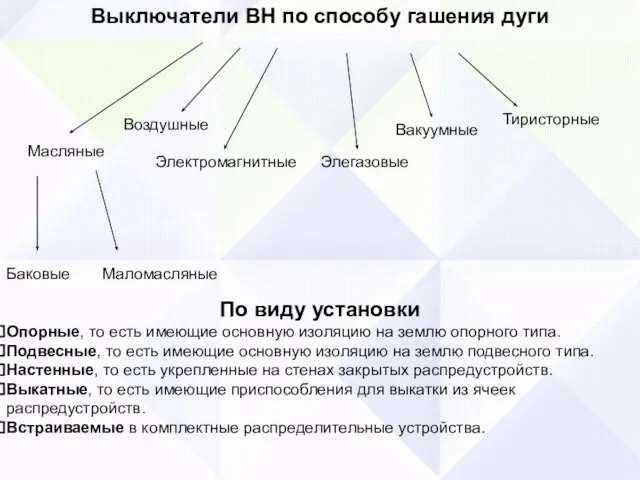 Выключатели ВН по способу гашения дуги Масляные Баковые Маломасляные Воздушные Электромагнитные Элегазовые