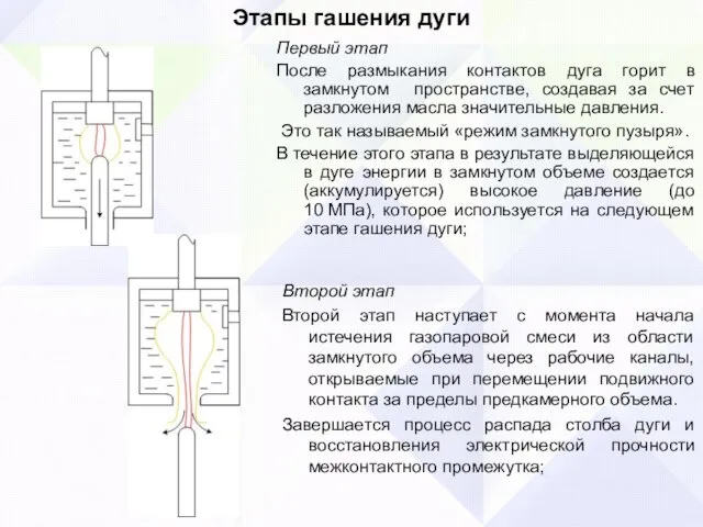 Этапы гашения дуги Первый этап После размыкания контактов дуга горит в замкнутом