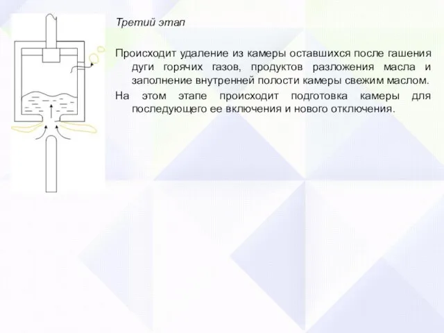 Третий этап Происходит удаление из камеры оставшихся после гашения дуги горячих газов,