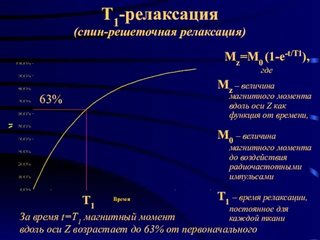 Т1-релаксация (спин-решеточная релаксация) Мz=M0 (1-e-t/T1), где Mz – величина магнитного момента вдоль