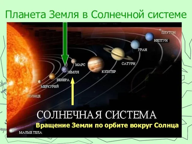 Планета Земля в Солнечной системе Вращение Земли по орбите вокруг Солнца