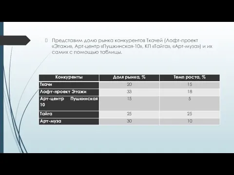 Представим долю рынка конкурентов Ткачей (Лофт-проект «Этажи», Арт-центр «Пушкинская-10», КП «Тайга», «Арт-муза»)