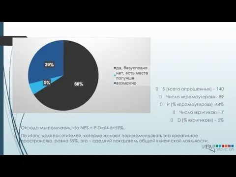 S (всего опрошенных) – 140 Число «промоутеров» - 89 P (% «промоутеров»)