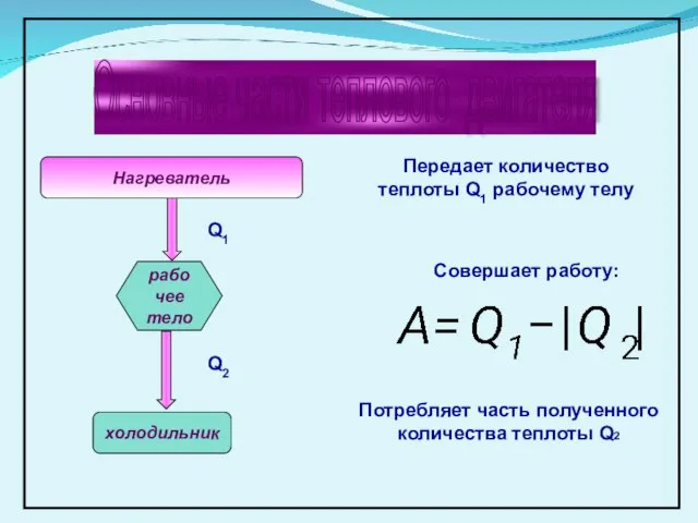 Основные части теплового двигателя Нагреватель рабочее тело холодильник Передает количество теплоты Q1