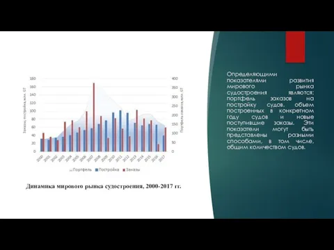 Определяющими показателями развития мирового рынка судостроения являются: портфель заказов на постройку судов,