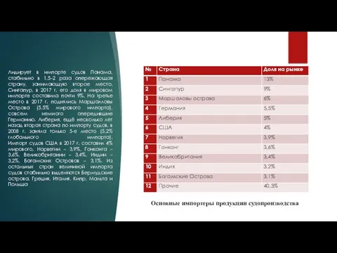 Лидирует в импорте судов Панама, стабильно в 1,5–2 раза опережающая страну, занимающую