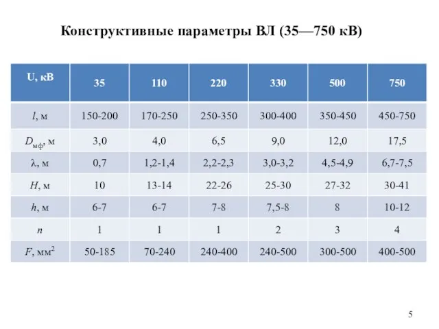 Конструктивные параметры ВЛ (35—750 кВ)