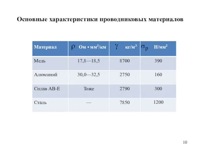 Основные характеристики проводниковых материалов