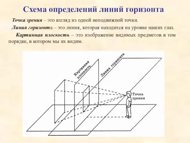 Схема определений линий горизонта Точка зрения – это взгляд из одной неподвижной