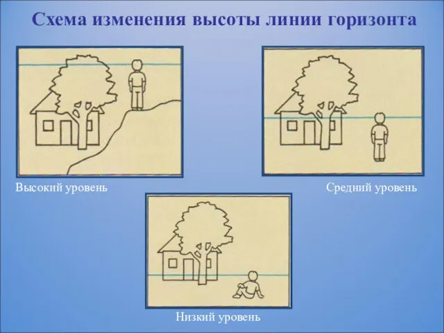 Схема изменения высоты линии горизонта Средний уровень Высокий уровень Низкий уровень