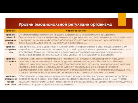 Уровни эмоциональной регуляции организма