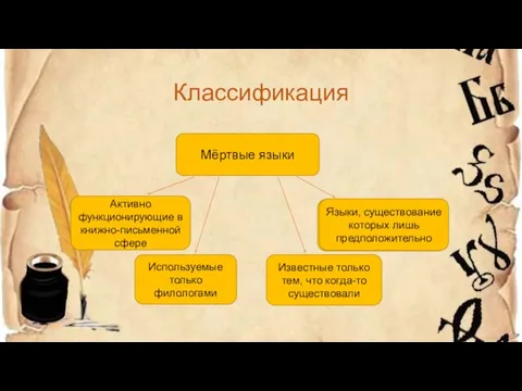 Классификация Мёртвые языки Языки, существование которых лишь предположительно Активно функционирующие в книжно-письменной