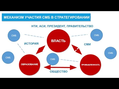 МЕХАНИЗМ УЧАСТИЯ СМБ В СТРАТЕГИРОВАНИИ ВЛАСТЬ ПРОМЫШЛЕННОСТЬ ОБРАЗОВАНИЕ СМИ ОБЩЕСТВО ИСТОРИЯ НТИ,