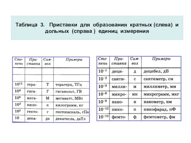 Таблица 3. Приставки для образования кратных (слева) и дольных (справа ) единиц измерения