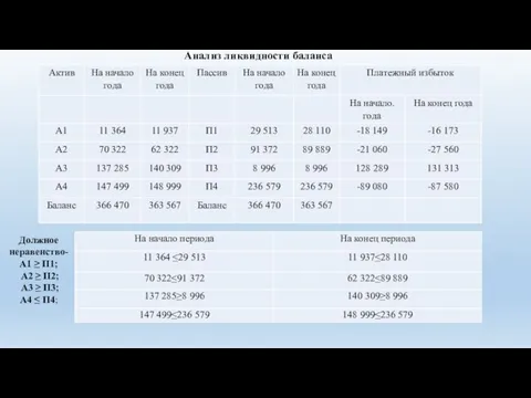 Анализ ликвидности баланса Должное неравенство- А1 ≥ П1; А2 ≥ П2; А3