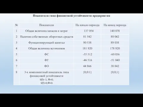 Показатели типа финансовой устойчивости предприятия