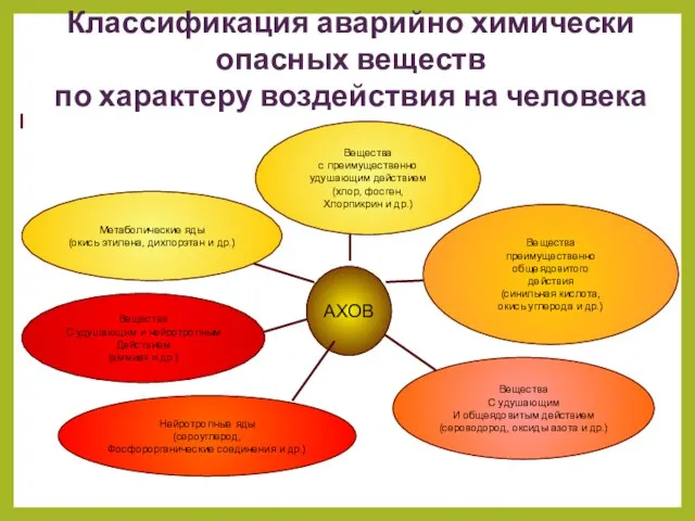 Классификация аварийно химически опасных веществ по характеру воздействия на человека