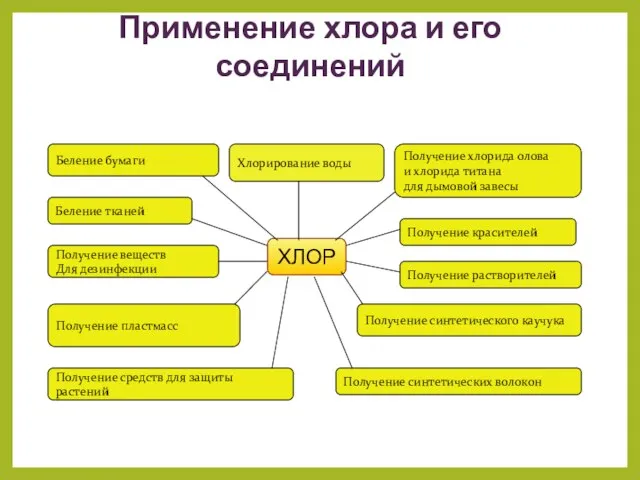 Применение хлора и его соединений ХЛОР Хлорирование воды Беление бумаги Получение хлорида