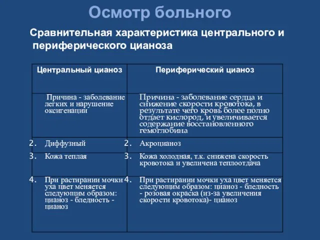 Осмотр больного Сравнительная характеристика центрального и периферического цианоза