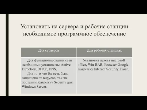 Установить на сервера и рабочие станции необходимое программное обеспечение