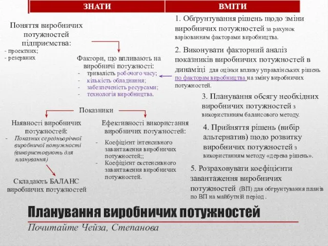 Планування виробничих потужностей Почитайте Чейза, Степанова Поняття виробничих потужностей підприємства: - проектних;