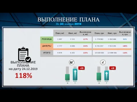 ВЫПОЛНЕНИЕ ПЛАНА По 24 декабря 2019 ВЫПОЛНЕНИЕ ПЛАНА на дату 24.12.2019 118%