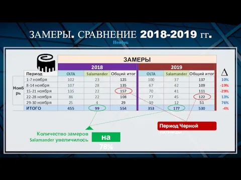 ЗАМЕРЫ. СРАВНЕНИЕ 2018-2019 гг. Ноябрь Период Черной пятницы Количество замеров Salamander увеличилось