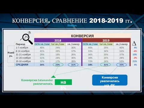 КОНВЕРСИЯ. СРАВНЕНИЕ 2018-2019 гг. Ноябрь Конверсия увеличилась на 4% Конверсия Salamander увеличилось