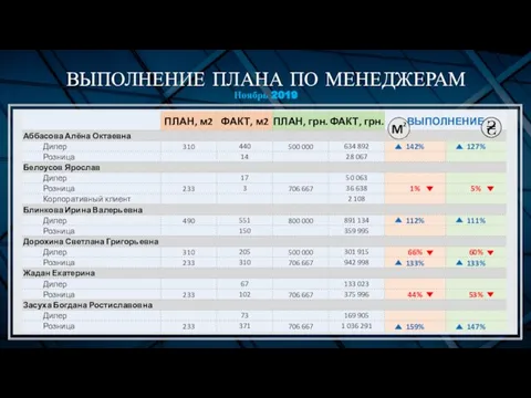 ВЫПОЛНЕНИЕ ПЛАНА ПО МЕНЕДЖЕРАМ Ноябрь 2019