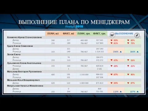 ВЫПОЛНЕНИЕ ПЛАНА ПО МЕНЕДЖЕРАМ Ноябрь 2019