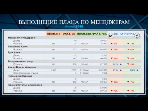 ВЫПОЛНЕНИЕ ПЛАНА ПО МЕНЕДЖЕРАМ Ноябрь 2019