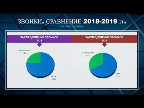 ЗВОНКИ. СРАВНЕНИЕ 2018-2019 гг. Октябрь – Ноябрь РАСПРЕДЕЛЕНИЕ ЗВОНКОВ 2019 РАСПРЕДЕЛЕНИЕ ЗВОНКОВ 2018