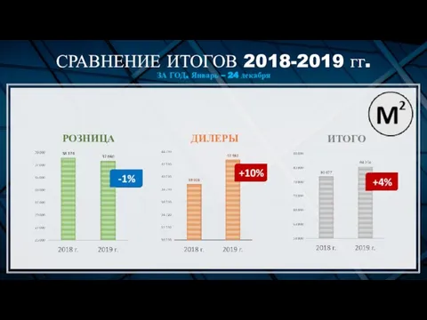 СРАВНЕНИЕ ИТОГОВ 2018-2019 гг. ЗА ГОД. Январь – 24 декабря РОЗНИЦА ДИЛЕРЫ ИТОГО