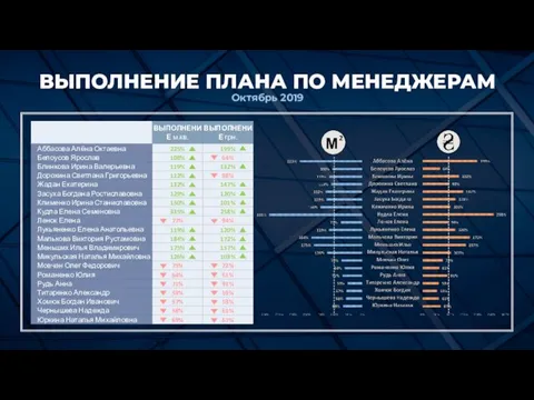 ВЫПОЛНЕНИЕ ПЛАНА ПО МЕНЕДЖЕРАМ Октябрь 2019