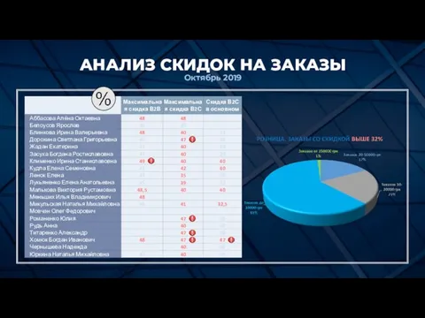 АНАЛИЗ СКИДОК НА ЗАКАЗЫ Октябрь 2019