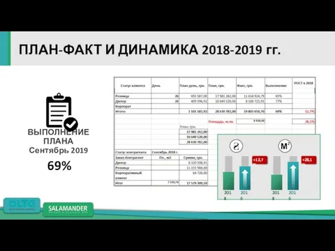 ВЫПОЛНЕНИЕ ПЛАНА Сентябрь 2019 69% ПЛАН-ФАКТ И ДИНАМИКА 2018-2019 гг.