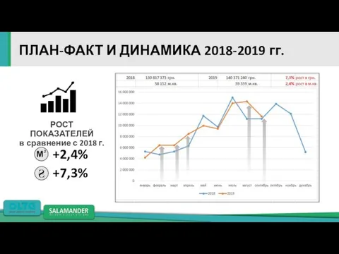 ПЛАН-ФАКТ И ДИНАМИКА 2018-2019 гг. Рост к 2018 в м.кв. 2,4%; в