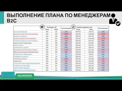 ВЫПОЛНЕНИЕ ПЛАНА ПО МЕНЕДЖЕРАМ В2С Рост к 2018 в м.кв. 2,4%; в грн. 7,3%