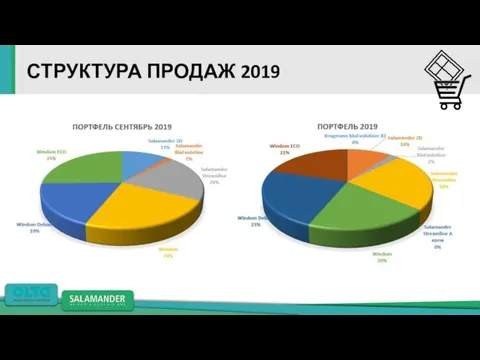 СТРУКТУРА ПРОДАЖ 2019 Рост к 2018 в м.кв. 2,4%; в грн. 7,3%