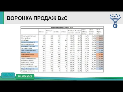 ВОРОНКА ПРОДАЖ В2С Рост к 2018 в м.кв. 2,4%; в грн. 7,3%