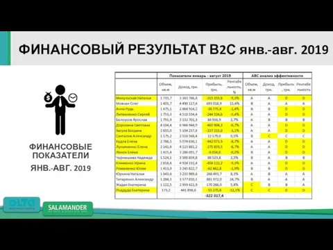 ФИНАНСОВЫЙ РЕЗУЛЬТАТ В2С янв.-авг. 2019 Рост к 2018 в м.кв. 2,4%; в