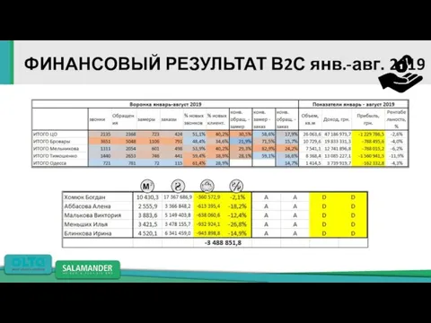 Рост к 2018 в м.кв. 2,4%; в грн. 7,3% ФИНАНСОВЫЙ РЕЗУЛЬТАТ В2С янв.-авг. 2019