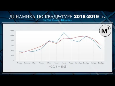 ДИНАМИКА ПО КВАДРАТУРЕ 2018-2019 гг. ЗА ГОД. Январь – 24 декабря