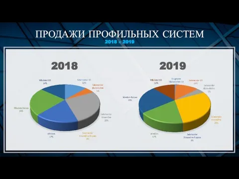 ПРОДАЖИ ПРОФИЛЬНЫХ СИСТЕМ 2018 и 2019 2018 2019