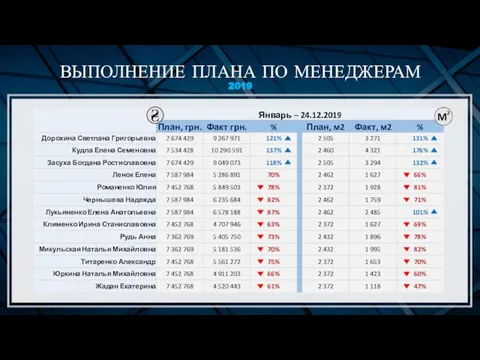 ВЫПОЛНЕНИЕ ПЛАНА ПО МЕНЕДЖЕРАМ 2019