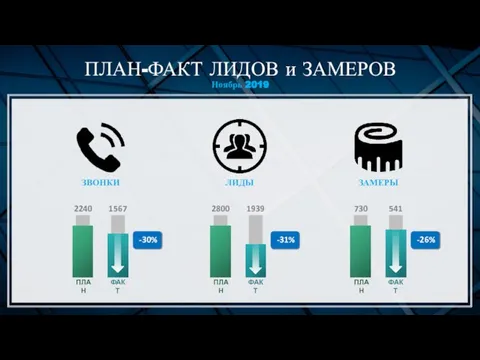 ПЛАН-ФАКТ ЛИДОВ и ЗАМЕРОВ Ноябрь 2019 ПЛАН ФАКТ -30% 2240 1567 ЗВОНКИ