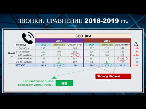 ЗВОНКИ. СРАВНЕНИЕ 2018-2019 гг. Ноябрь РАСПРЕДЕЛЕНИЕ ЗВОНКОВ 2019 РАСПРЕДЕЛЕНИЕ ЗВОНКОВ 2018 Период