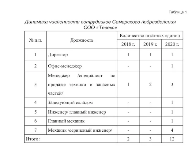 Динамика численности сотрудников Самарского подразделения ООО «Тевекс» Таблица 1