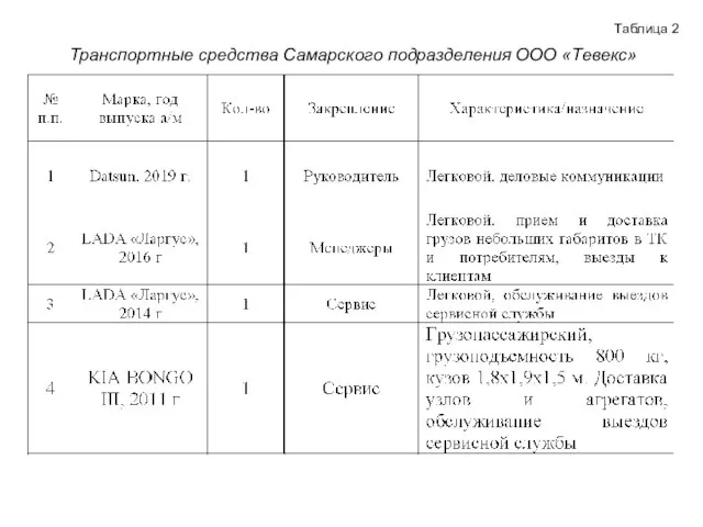 Транспортные средства Самарского подразделения ООО «Тевекс» Таблица 2